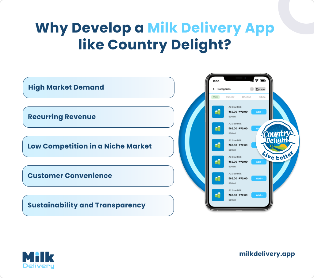 Why Develop a Milk Delivery App like Country Delight